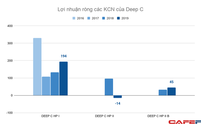 Thế cát cứ bất động sản KCN Hải Phòng: Vinhomes sắp lao vào cuộc chơi khốc liệt với Deep C, Sao Đỏ Group, VSIP và Kinh Bắc - Ảnh 6.