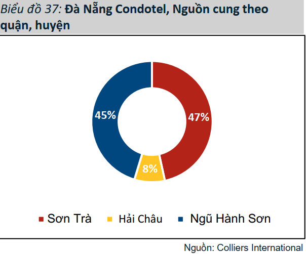 Bất động sản nghỉ dưỡng Đà Nẵng chưa qua cơn bĩ cực - Ảnh 1.