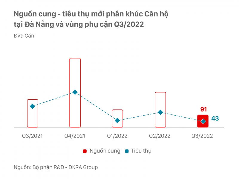 Trong Quý 3/2022, nguồn cung phân khúc căn hộ tập trung toàn bộ tại thị trường Đà Nẵng, sức cầu chung thị trường sơ cấp và thứ cấp cải thiện hơn so với cùng kỳ năm 2021. Trong Quý 3/2022, nguồn cung phân khúc căn hộ tập trung toàn bộ tại thị trường Đà Nẵng, sức cầu chung thị trường sơ cấp và thứ cấp cải thiện hơn so với cùng kỳ năm 2021.