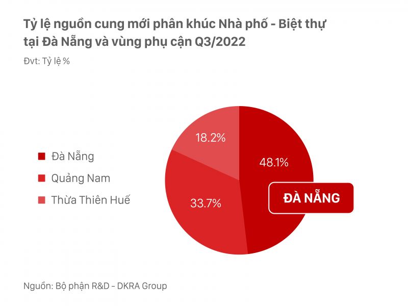 Trong Quý 3/2022, nguồn cung phân khúc căn hộ tập trung toàn bộ tại thị trường Đà Nẵng, sức cầu chung thị trường sơ cấp và thứ cấp cải thiện hơn so với cùng kỳ năm 2021. Trong Quý 3/2022, nguồn cung phân khúc căn hộ tập trung toàn bộ tại thị trường Đà Nẵng, sức cầu chung thị trường sơ cấp và thứ cấp cải thiện hơn so với cùng kỳ năm 2021.