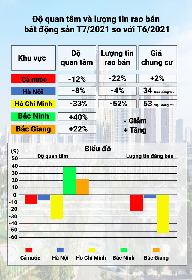 Bất ngờ về độ quan tâm và lượng rao bán BĐS của 2 tỉnh phía Bắc giữa mùa COVID -19 - Ảnh 1. Bất ngờ về độ quan tâm và lượng rao bán BĐS của 2 tỉnh phía Bắc giữa mùa COVID -19 - Ảnh 1.