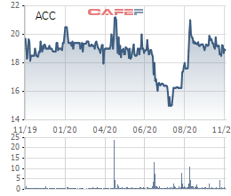 Becamex ACC chào bán 20 triệu cổ phiếu, tăng vốn điều lệ lên gấp 3 - Ảnh 1.
