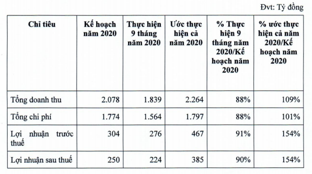 Becamex IJC ước lãi 385 tỷ đồng năm 2020, chuyển nhượng lô đất gần 800 tỷ đồng cho Becamex - Ảnh 1. Becamex IJC ước lãi 385 tỷ đồng năm 2020, chuyển nhượng lô đất gần 800 tỷ đồng cho Becamex - Ảnh 1.
