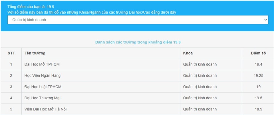 Ảnh minh họa: thí sinh thi khối A năm 2019 đạt 19 điểm, thí sinh muốn học ngành Quản trị kinh doanh, mobiEdu sẽ hiển thị các trường và khoa có thể đỗ.