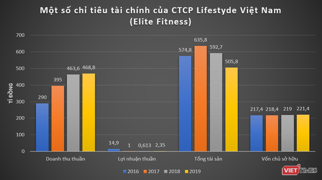 Bị tố lộ thông tin 500.000 khách hàng, chuỗi phòng gym Elite Fitness làm ăn thế nào? - Ảnh 1. Bị tố lộ thông tin 500.000 khách hàng, chuỗi phòng gym Elite Fitness làm ăn thế nào? - Ảnh 1.