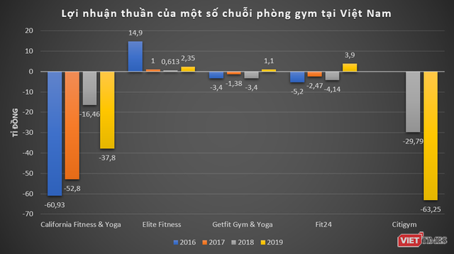 Bị tố lộ thông tin 500.000 khách hàng, chuỗi phòng gym Elite Fitness làm ăn thế nào? - Ảnh 2. Bị tố lộ thông tin 500.000 khách hàng, chuỗi phòng gym Elite Fitness làm ăn thế nào? - Ảnh 2.