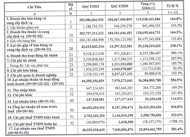 Bia Sài Gòn - Quảng Ngãi (BSQ): Quý 1 lãi 41 tỷ đồng, cao gấp gần 6 lần cùng kỳ - Ảnh 1.