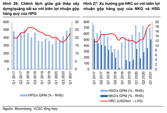 Biên lãi ngành thép sẽ đổi chiều trong nửa cuối 2021, giá cổ phiếu chuẩn bị bước vào nhịp điều chỉnh dưới áp lực chốt lời - Ảnh 2. Biên lãi ngành thép sẽ đổi chiều trong nửa cuối 2021, giá cổ phiếu chuẩn bị bước vào nhịp điều chỉnh dưới áp lực chốt lời - Ảnh 2.