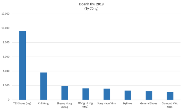 Bình Dương: Thủ phủ công nghiệp sở hữu hàng chục doanh nghiệp đại bàng, tổng doanh thu xấp xỉ 20 tỷ USD - Ảnh 4.