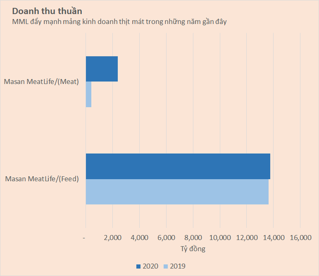 Bloomberg: Masan Group muốn huy động 1 tỷ USD cho mảng thức ăn chăn nuôi - Ảnh 1. Bloomberg: Masan Group muốn huy động 1 tỷ USD cho mảng thức ăn chăn nuôi - Ảnh 1.