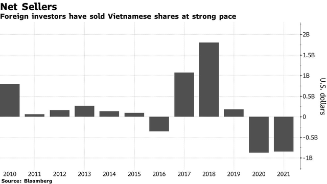 Bloomberg: Nhà đầu tư cá nhân đang gồng gánh đà tăng tốt nhất châu Á của chứng khoán Việt Nam, khi nào khối ngoại mới quay trở lại? - Ảnh 2. Bloomberg: Nhà đầu tư cá nhân đang gồng gánh đà tăng tốt nhất châu Á của chứng khoán Việt Nam, khi nào khối ngoại mới quay trở lại? - Ảnh 2.