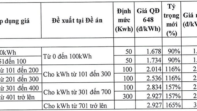 Bộ Công Thương đề xuất giá điện theo phương án 5 bậc và 4 bậc