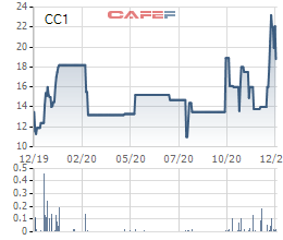 Bộ xây dựng hoàn tất thoái vốn tại CC1, cổ phiếu bất ngờ giảm sàn - Ảnh 1.