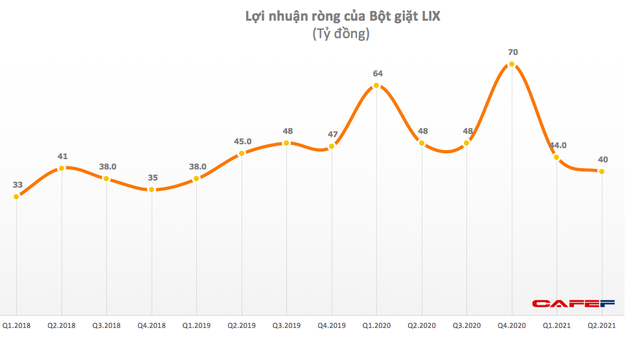 Bột giặt LIX: Quý 2 lãi 40 tỷ đồng, giảm 17% so với cùng kỳ - thấp nhất trong 9 quý gần đây - Ảnh 1. Bột giặt LIX: Quý 2 lãi 40 tỷ đồng, giảm 17% so với cùng kỳ - thấp nhất trong 9 quý gần đây - Ảnh 1.