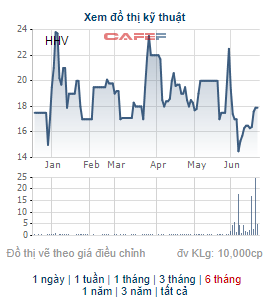 BOT Hưng Phát bán hết 16,4 triệu cổ phiếu HHV sau thông tin Giao Thông Đèo Cả nộp hồ sơ đăng ký niêm yết trên HoSE - Ảnh 1. BOT Hưng Phát bán hết 16,4 triệu cổ phiếu HHV sau thông tin Giao Thông Đèo Cả nộp hồ sơ đăng ký niêm yết trên HoSE - Ảnh 1.