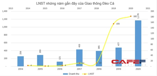 BOT Hưng Phát bán hết 16,4 triệu cổ phiếu HHV sau thông tin Giao Thông Đèo Cả nộp hồ sơ đăng ký niêm yết trên HoSE - Ảnh 2. BOT Hưng Phát bán hết 16,4 triệu cổ phiếu HHV sau thông tin Giao Thông Đèo Cả nộp hồ sơ đăng ký niêm yết trên HoSE - Ảnh 2.