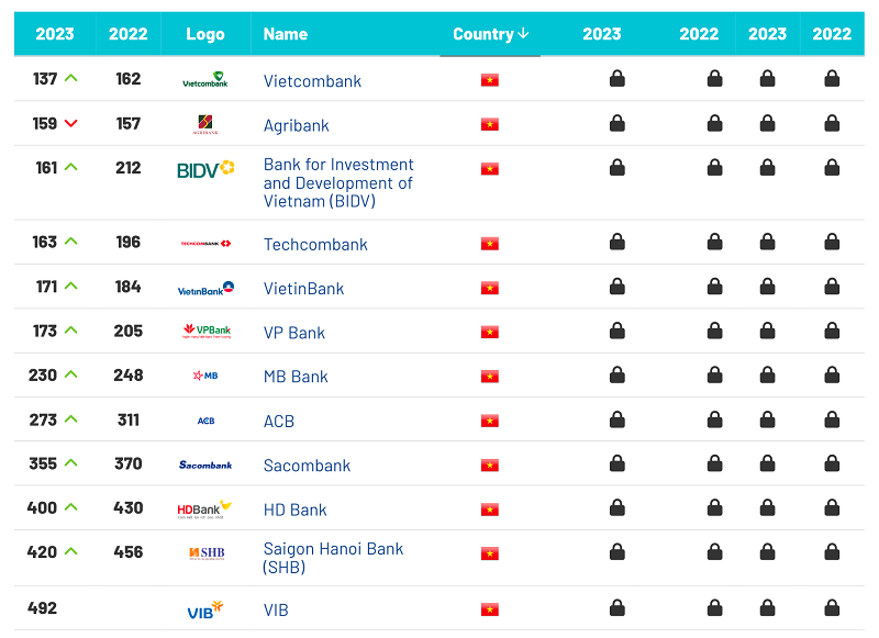 12 thương hiệu ngân hàng Việt Nam lọt top 500 thương hiệu ngân hàng giá trị nhất thế giới theo báo cáo Banking 500 2023 của Brand Finance