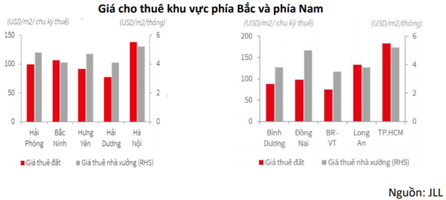 BSC lạc quan với ngành bất động sản khu công nghiệp, dự báo tăng trưởng mạnh trong dài hạn - Ảnh 2.
