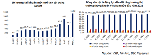 BSC: VN-Index duy trì đà tăng trung hạn, kết thúc quý 2 trên ngưỡng 1.250 điểm - Ảnh 1. BSC: VN-Index duy trì đà tăng trung hạn, kết thúc quý 2 trên ngưỡng 1.250 điểm - Ảnh 1.