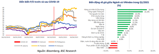 BSC: VN-Index duy trì đà tăng trung hạn, kết thúc quý 2 trên ngưỡng 1.250 điểm - Ảnh 2. BSC: VN-Index duy trì đà tăng trung hạn, kết thúc quý 2 trên ngưỡng 1.250 điểm - Ảnh 2.