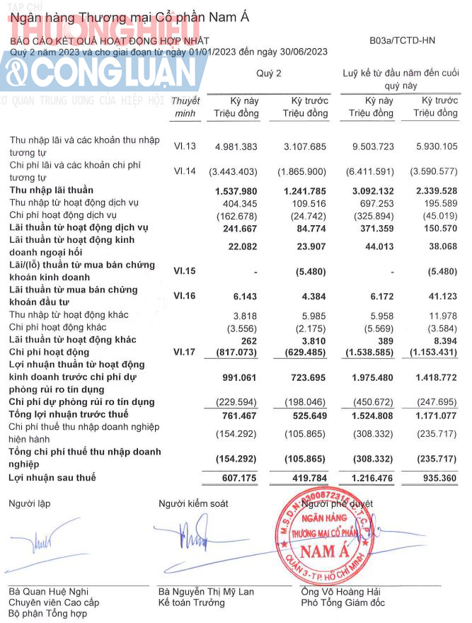 Nguồn: BCTC Soát xét 6 tháng đầu năm 2023 của Nam A Bank.