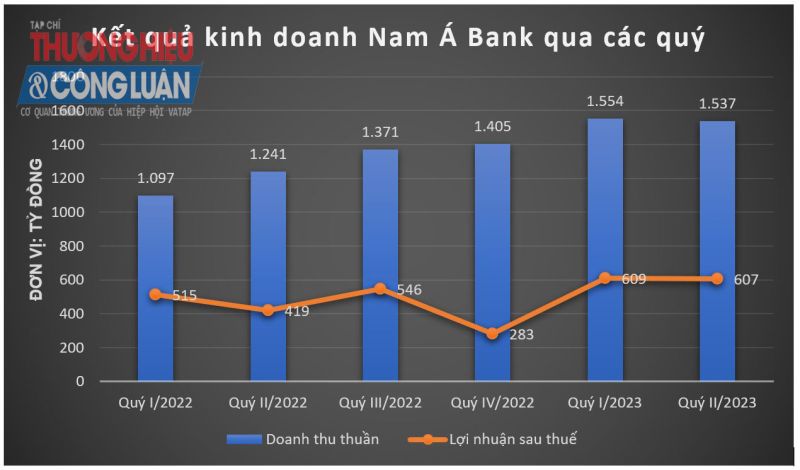 Nguồn: BCTC tại Nam A Bank