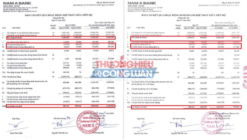 Nguồn: BCTC hợp nhất Quý IV/2021 và Quý IV/2022 tại Nam A Bank.