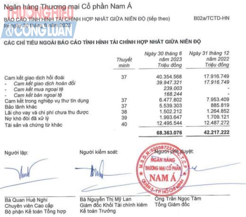 Tổng nghĩa vụ nợ tiềm ẩn tại TPBank hơn 43.000 tỷ đồng (nguồn: Báo cáo tài chính Soát xét 6 tháng đầu năm 2023)