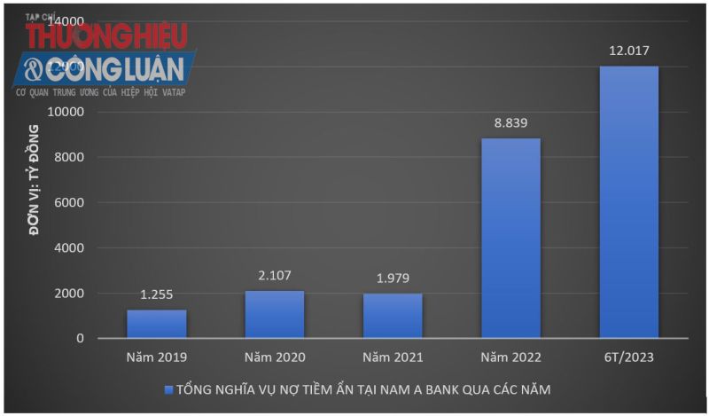 Chưa đầy 5 năm, nghĩa vụ nợ tiềm ẩn tại Nam A Bank đã tăng đến chóng mặt.