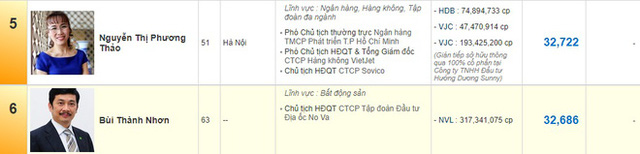 Bùi Thành Nhơn - Đại gia vừa bị tỷ phú Phương Thảo vượt mặt, rớt khỏi top 5 người giàu nhất sàn chứng khoán Việt - Ảnh 1.