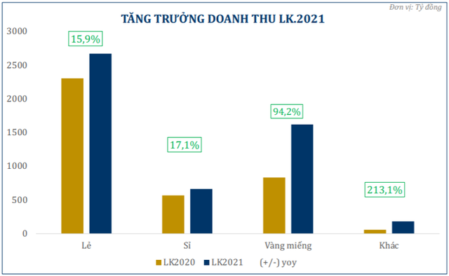 Bứt phá dịp lễ Thần tài, PNJ đạt 380 tỷ đồng lợi nhuận sau 2 tháng đầu năm, tăng 11,2% so với cùng kỳ năm trước - Ảnh 1.