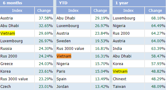 Bứt phá ngoạn mục, VN-Index nằm trong top những chỉ số chứng khoán tăng mạnh nhất Thế giới từ đầu năm - Ảnh 1. Bứt phá ngoạn mục, VN-Index nằm trong top những chỉ số chứng khoán tăng mạnh nhất Thế giới từ đầu năm - Ảnh 1.