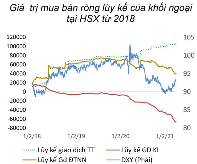 BVSC: “Khối ngoại không còn tác động lớn, nhà đầu tư nội là động lực đưa thị trường đi lên tầm cao mới” - Ảnh 1.