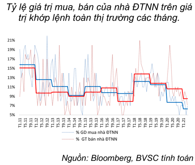 BVSC: “Khối ngoại không còn tác động lớn, nhà đầu tư nội là động lực đưa thị trường đi lên tầm cao mới” - Ảnh 2. BVSC: “Khối ngoại không còn tác động lớn, nhà đầu tư nội là động lực đưa thị trường đi lên tầm cao mới” - Ảnh 2.