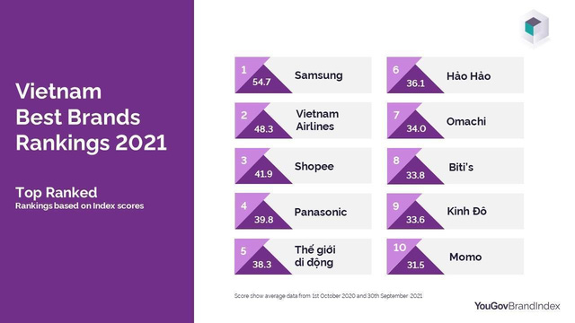 BXH thương hiệu tốt nhất Việt Nam 2021: Samsung dẫn đầu, Vietnam Airlines số 2, và Thế giới di động xếp thứ 5 - Ảnh 1. BXH thương hiệu tốt nhất Việt Nam 2021: Samsung dẫn đầu, Vietnam Airlines số 2, và Thế giới di động xếp thứ 5 - Ảnh 1.