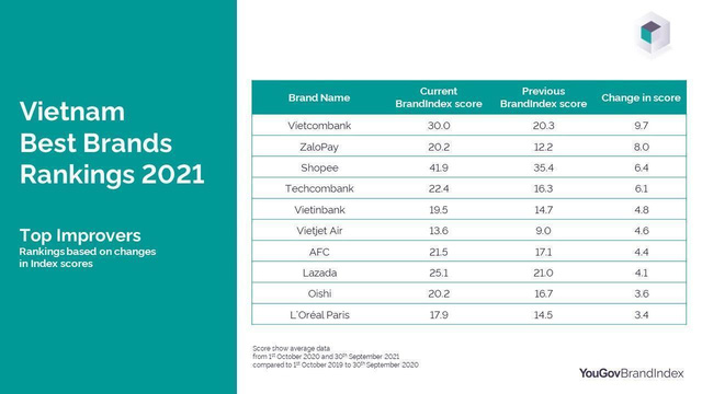 BXH thương hiệu tốt nhất Việt Nam 2021: Samsung dẫn đầu, Vietnam Airlines số 2, và Thế giới di động xếp thứ 5 - Ảnh 2. BXH thương hiệu tốt nhất Việt Nam 2021: Samsung dẫn đầu, Vietnam Airlines số 2, và Thế giới di động xếp thứ 5 - Ảnh 2.