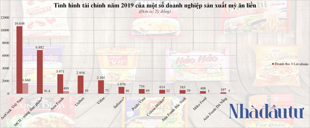 Các đại gia mì gói kiếm bộn tiền từ thói quen tiêu dùng của người Việt - Ảnh 1.