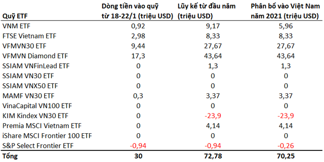 Các quỹ ETFs “bơm” 700 tỷ đồng vào TTCK Việt Nam trong tuần 18-22/1 - Ảnh 1. Các quỹ ETFs “bơm” 700 tỷ đồng vào TTCK Việt Nam trong tuần 18-22/1 - Ảnh 1.