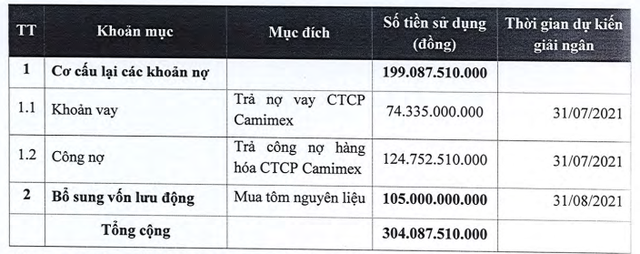 Camimex (CMX) chào bán 30 triệu cổ phiếu cho cổ đông hiện hữu, tăng vốn điều lệ gấp đôi - Ảnh 1. Camimex (CMX) chào bán 30 triệu cổ phiếu cho cổ đông hiện hữu, tăng vốn điều lệ gấp đôi - Ảnh 1.