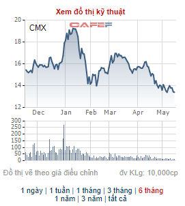 Camimex (CMX) chào bán 30 triệu cổ phiếu cho cổ đông hiện hữu, tăng vốn điều lệ gấp đôi - Ảnh 2. Camimex (CMX) chào bán 30 triệu cổ phiếu cho cổ đông hiện hữu, tăng vốn điều lệ gấp đôi - Ảnh 2.