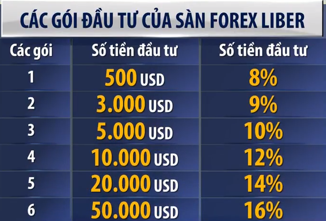 Cảnh báo mô hình đầu tư Liber Forex: Sáng mở mắt thu hơn tỷ đồng, 23 tuổi đã mua được Mercedes - Ảnh 1.