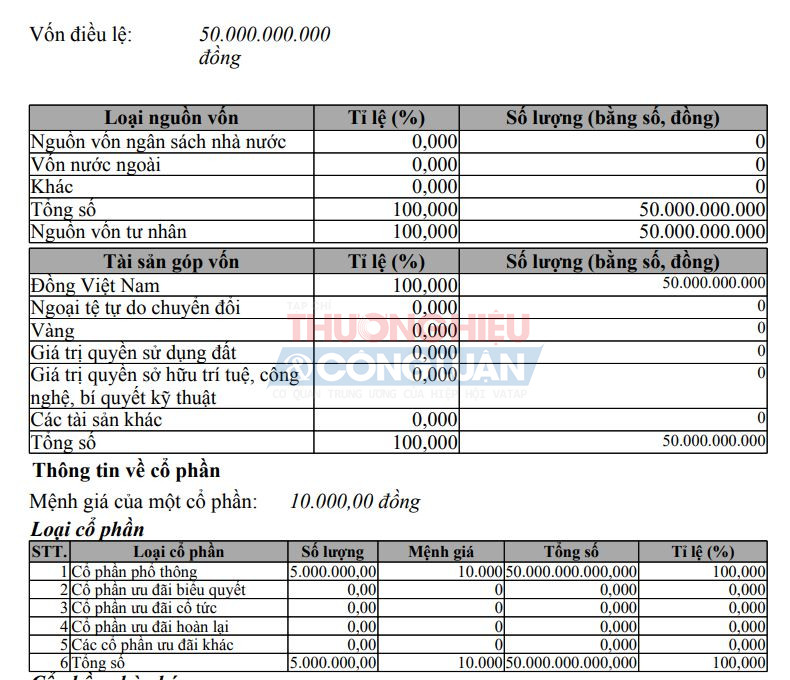 CTCP đầu tư xây dựng Sông Đà do ông Phạm Anh Tuấn (SN 1966) làm Giám đốc có vốn điều lệ 50 tỷ đồng tính đến thời điểm ngày 22/02/2022.