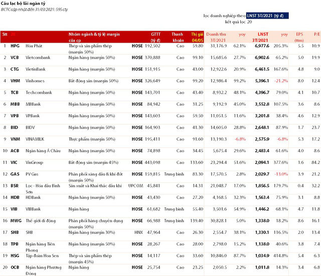 Câu lạc bộ lãi nghìn tỷ quý 1/2021: Hoà Phát lần đầu tiên vượt mặt Vietcombank, Vietinbank, Vinhomes, nhóm ngân hàng đồng loạt báo lãi lớn - Ảnh 1.