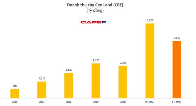 Cen Land (CRE): Quý 2 lãi 128 tỷ đồng tăng 32% so với cùng kỳ - Ảnh 1.