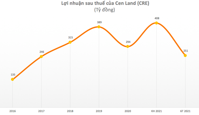 Cen Land (CRE): Quý 2 lãi 128 tỷ đồng tăng 32% so với cùng kỳ - Ảnh 2.