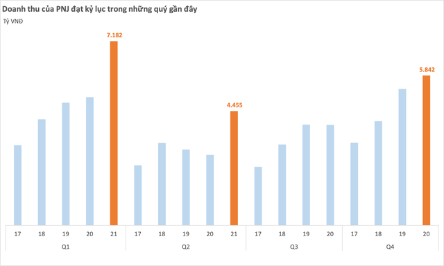 PNJ phá kỷ lục kinh doanh 3 quý liên tiếp kể từ sau làn sóng COVID thứ nhất - Ảnh 1.