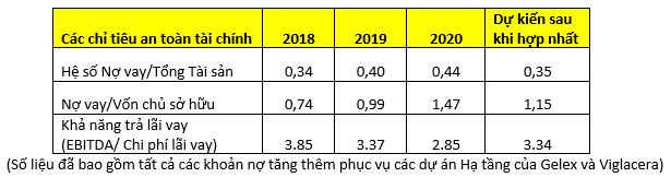 Chính thức hợp nhất Viglacera sẽ tác động như thế nào đến Gelex? - Ảnh 3.