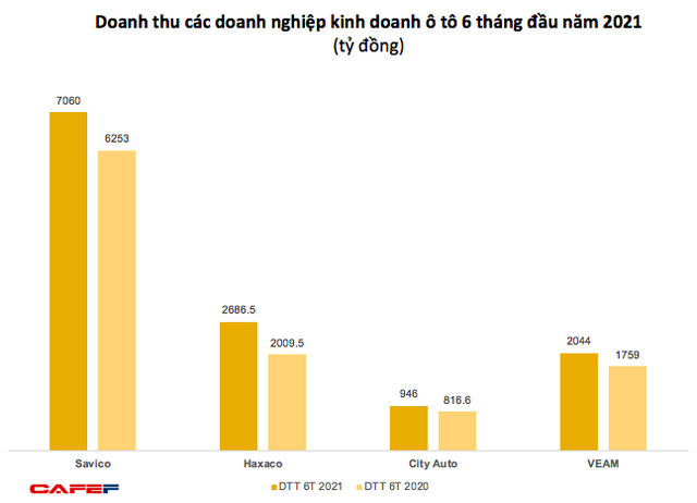 Chớp thời cơ thị trường ô tô phục hồi, VEAM, Savico, City Auto, Haxaco lãi tốt trong nửa đầu năm 2021 - Ảnh 1.