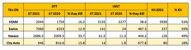 Chớp thời cơ thị trường ô tô phục hồi, VEAM, Savico, City Auto, Haxaco lãi tốt trong nửa đầu năm 2021 - Ảnh 2.