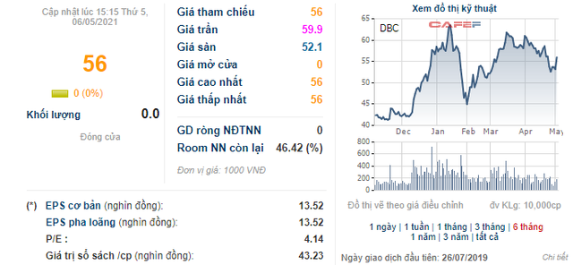 Chủ tịch HĐQT Tập đoàn Dabaco đăng ký mua 10,5 triệu cổ phiếu DBC - Ảnh 1. Chủ tịch HĐQT Tập đoàn Dabaco đăng ký mua 10,5 triệu cổ phiếu DBC - Ảnh 1.